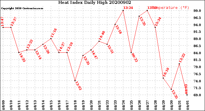 Milwaukee Weather Heat Index<br>Daily High
