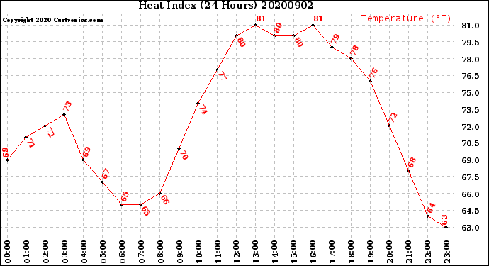 Milwaukee Weather Heat Index<br>(24 Hours)