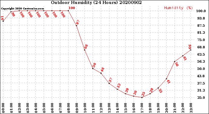 Milwaukee Weather Outdoor Humidity<br>(24 Hours)