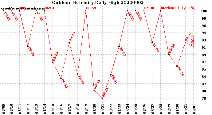 Milwaukee Weather Outdoor Humidity<br>Daily High