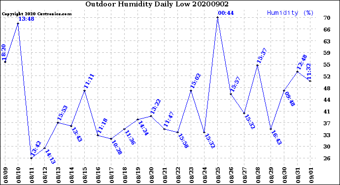 Milwaukee Weather Outdoor Humidity<br>Daily Low