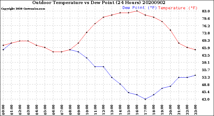 Milwaukee Weather Outdoor Temperature<br>vs Dew Point<br>(24 Hours)