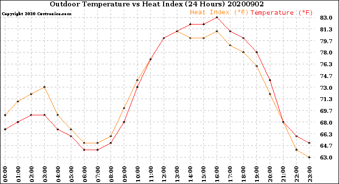Milwaukee Weather Outdoor Temperature<br>vs Heat Index<br>(24 Hours)
