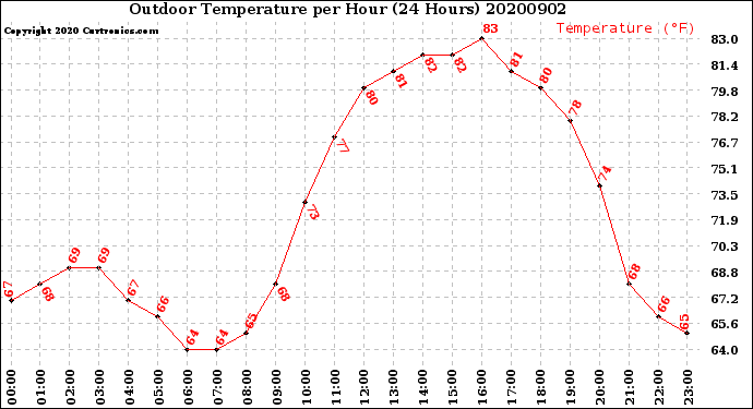 Milwaukee Weather Outdoor Temperature<br>per Hour<br>(24 Hours)
