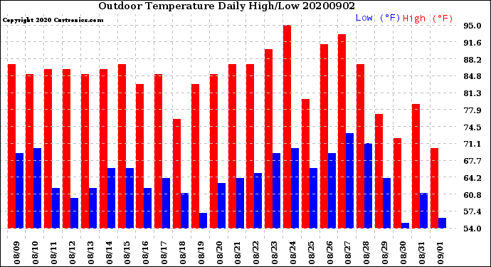 Milwaukee Weather Outdoor Temperature<br>Daily High/Low