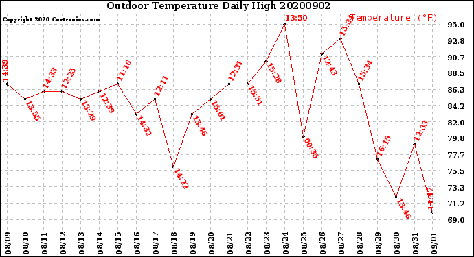 Milwaukee Weather Outdoor Temperature<br>Daily High