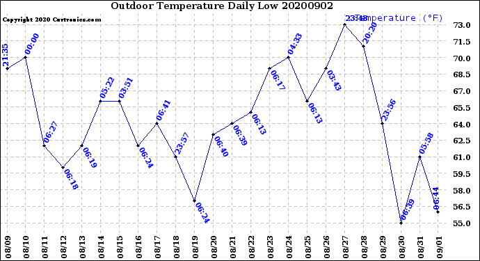 Milwaukee Weather Outdoor Temperature<br>Daily Low