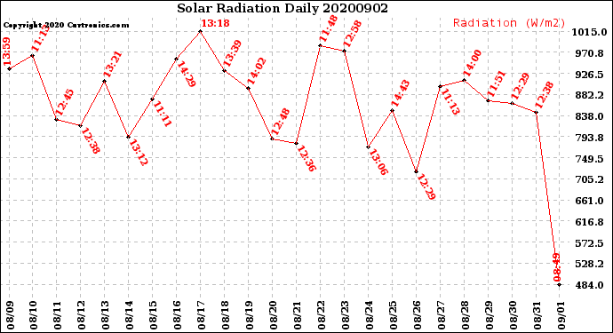 Milwaukee Weather Solar Radiation<br>Daily
