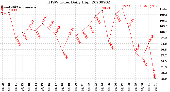 Milwaukee Weather THSW Index<br>Daily High