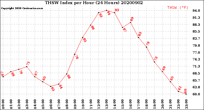 Milwaukee Weather THSW Index<br>per Hour<br>(24 Hours)