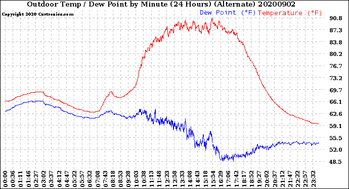 Milwaukee Weather Outdoor Temp / Dew Point<br>by Minute<br>(24 Hours) (Alternate)