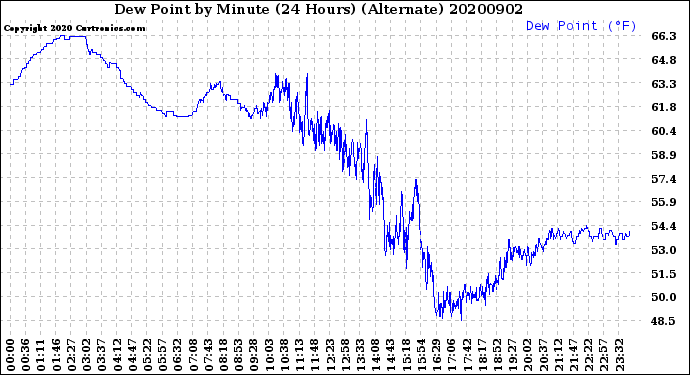 Milwaukee Weather Dew Point<br>by Minute<br>(24 Hours) (Alternate)