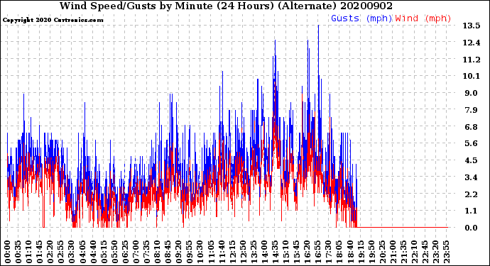 Milwaukee Weather Wind Speed/Gusts<br>by Minute<br>(24 Hours) (Alternate)