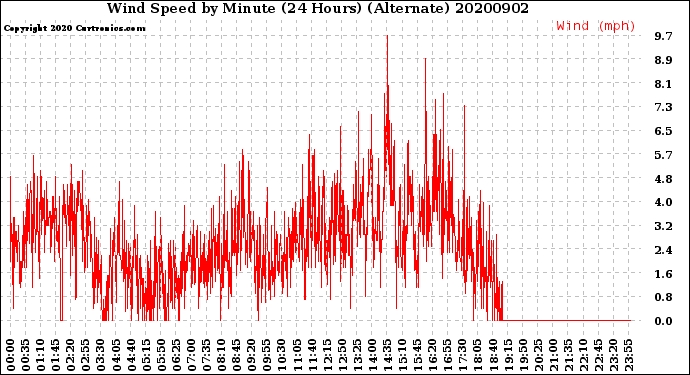 Milwaukee Weather Wind Speed<br>by Minute<br>(24 Hours) (Alternate)
