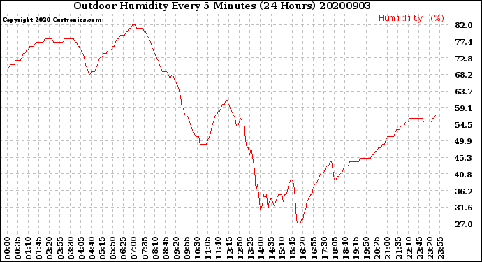 Milwaukee Weather Outdoor Humidity<br>Every 5 Minutes<br>(24 Hours)