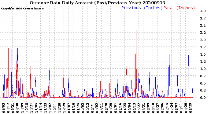 Milwaukee Weather Outdoor Rain<br>Daily Amount<br>(Past/Previous Year)