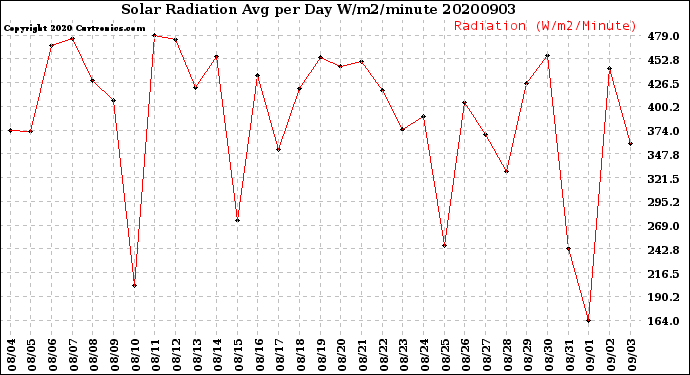 Milwaukee Weather Solar Radiation<br>Avg per Day W/m2/minute