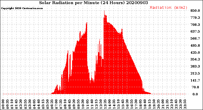 Milwaukee Weather Solar Radiation<br>per Minute<br>(24 Hours)