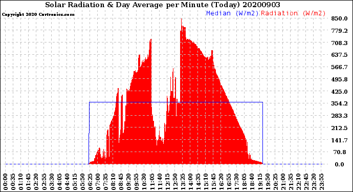 Milwaukee Weather Solar Radiation<br>& Day Average<br>per Minute<br>(Today)
