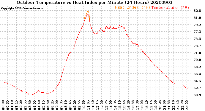 Milwaukee Weather Outdoor Temperature<br>vs Heat Index<br>per Minute<br>(24 Hours)