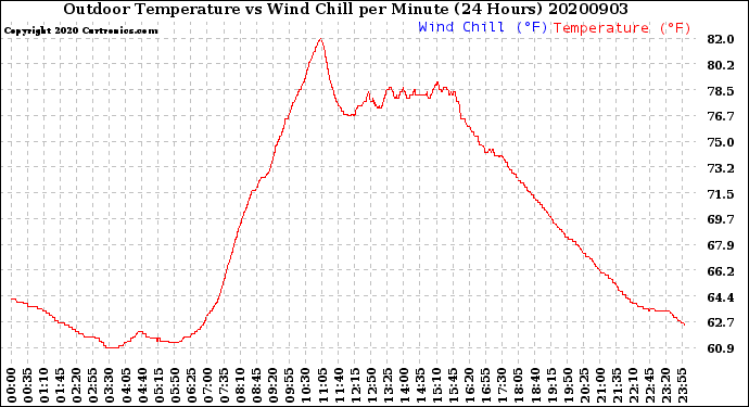 Milwaukee Weather Outdoor Temperature<br>vs Wind Chill<br>per Minute<br>(24 Hours)