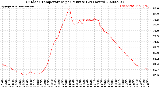 Milwaukee Weather Outdoor Temperature<br>per Minute<br>(24 Hours)