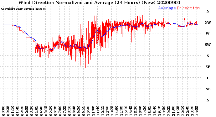 Milwaukee Weather Wind Direction<br>Normalized and Average<br>(24 Hours) (New)