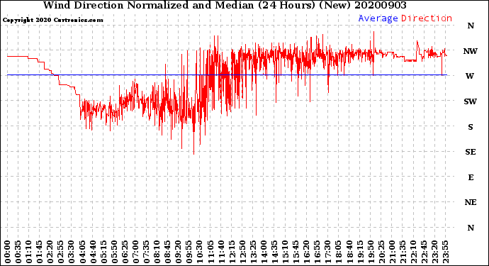 Milwaukee Weather Wind Direction<br>Normalized and Median<br>(24 Hours) (New)
