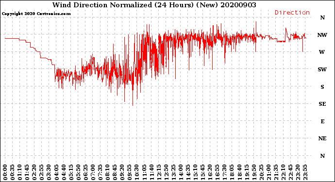 Milwaukee Weather Wind Direction<br>Normalized<br>(24 Hours) (New)