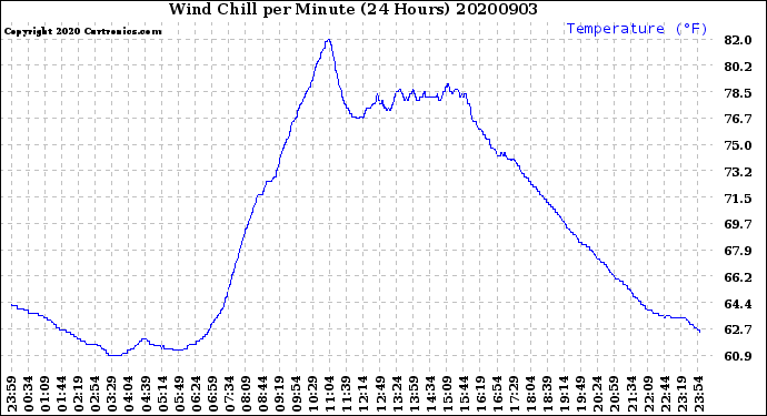 Milwaukee Weather Wind Chill<br>per Minute<br>(24 Hours)