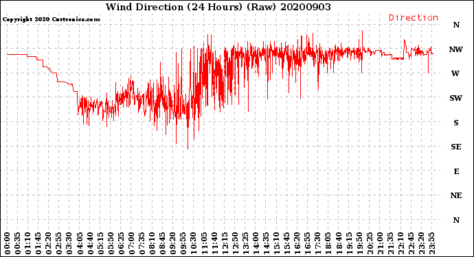 Milwaukee Weather Wind Direction<br>(24 Hours) (Raw)