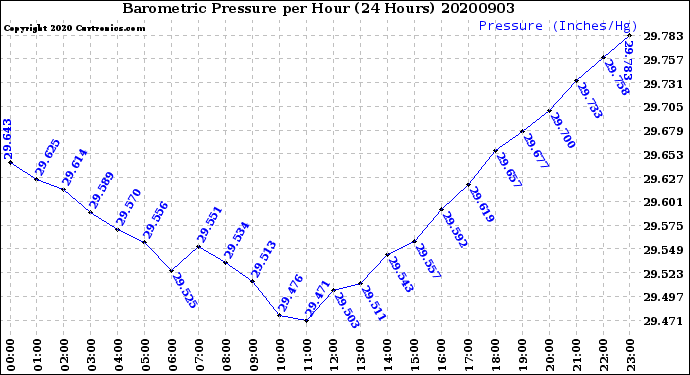 Milwaukee Weather Barometric Pressure<br>per Hour<br>(24 Hours)