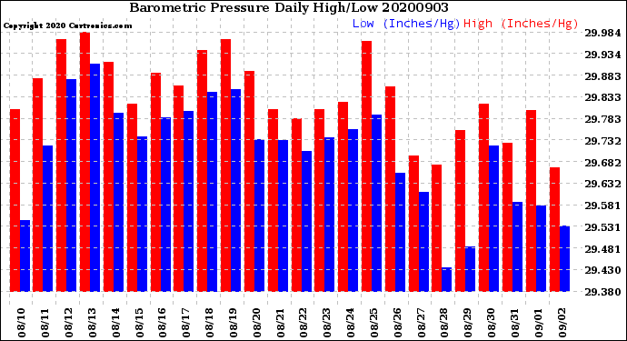 Milwaukee Weather Barometric Pressure<br>Daily High/Low
