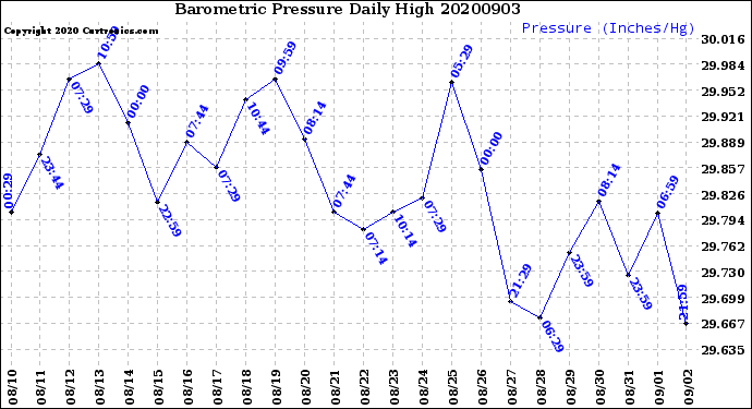 Milwaukee Weather Barometric Pressure<br>Daily High