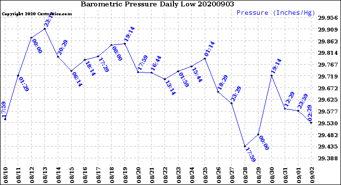 Milwaukee Weather Barometric Pressure<br>Daily Low