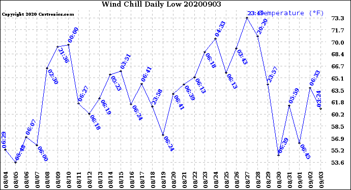 Milwaukee Weather Wind Chill<br>Daily Low