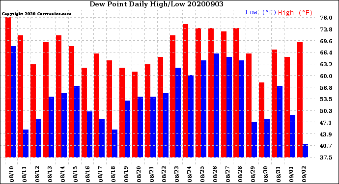 Milwaukee Weather Dew Point<br>Daily High/Low
