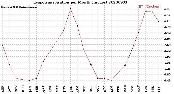 Milwaukee Weather Evapotranspiration<br>per Month (Inches)