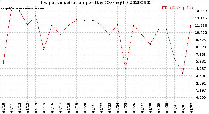Milwaukee Weather Evapotranspiration<br>per Day (Ozs sq/ft)