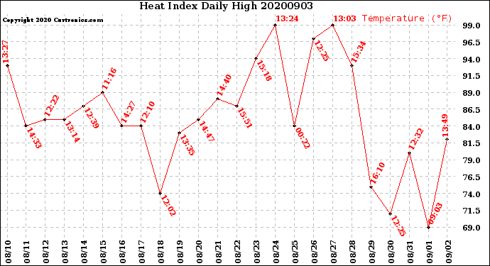 Milwaukee Weather Heat Index<br>Daily High