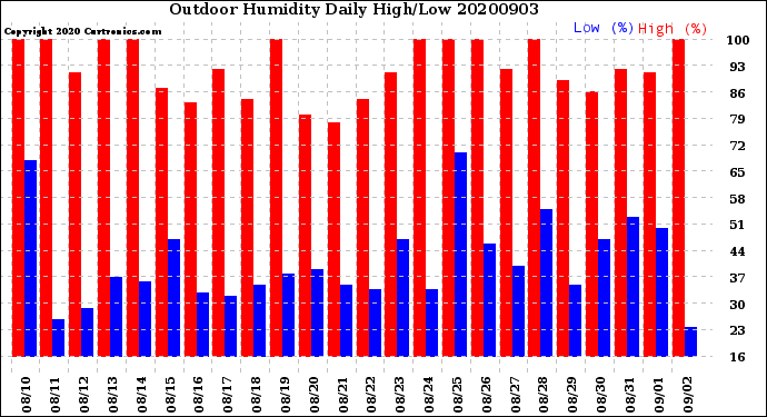 Milwaukee Weather Outdoor Humidity<br>Daily High/Low
