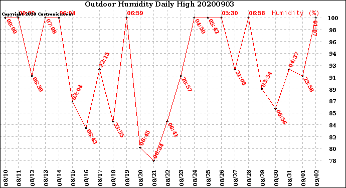 Milwaukee Weather Outdoor Humidity<br>Daily High