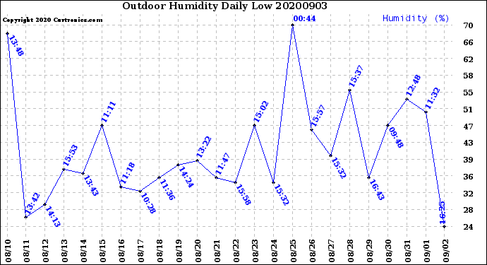 Milwaukee Weather Outdoor Humidity<br>Daily Low
