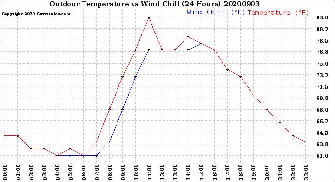 Milwaukee Weather Outdoor Temperature<br>vs Wind Chill<br>(24 Hours)