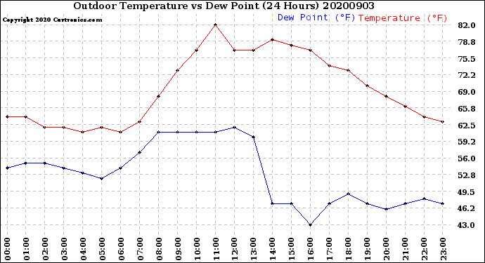 Milwaukee Weather Outdoor Temperature<br>vs Dew Point<br>(24 Hours)