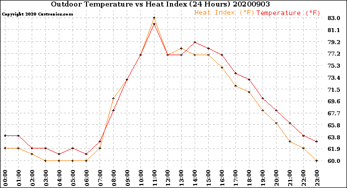 Milwaukee Weather Outdoor Temperature<br>vs Heat Index<br>(24 Hours)