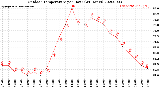 Milwaukee Weather Outdoor Temperature<br>per Hour<br>(24 Hours)