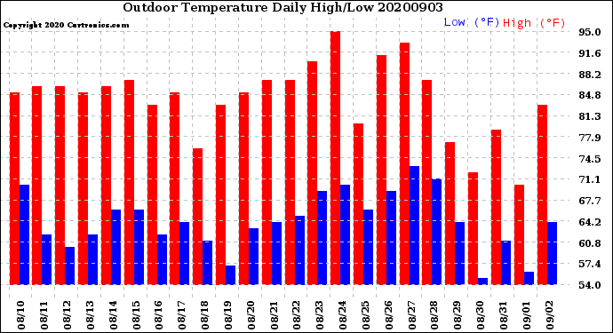 Milwaukee Weather Outdoor Temperature<br>Daily High/Low