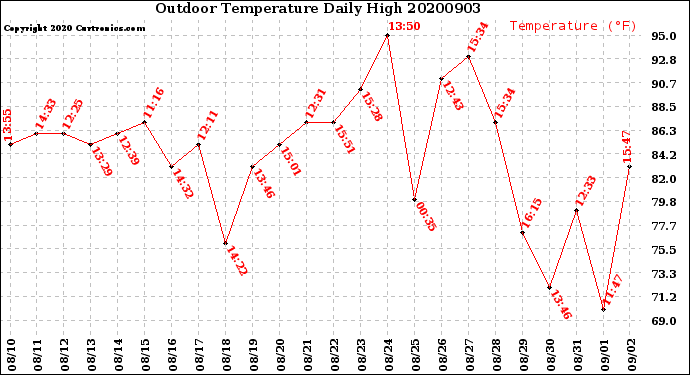 Milwaukee Weather Outdoor Temperature<br>Daily High