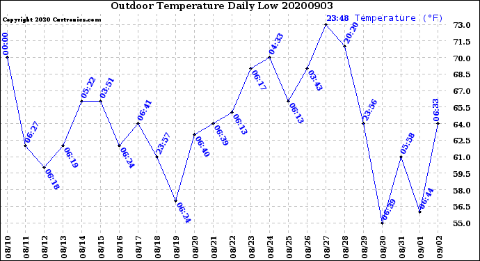 Milwaukee Weather Outdoor Temperature<br>Daily Low